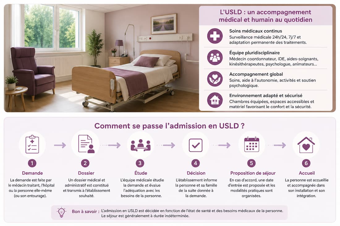 Infographie expliquant les étapes d’admission en USLD : évaluation médicale, dossier d’admission, orientation et préparation de l’entrée